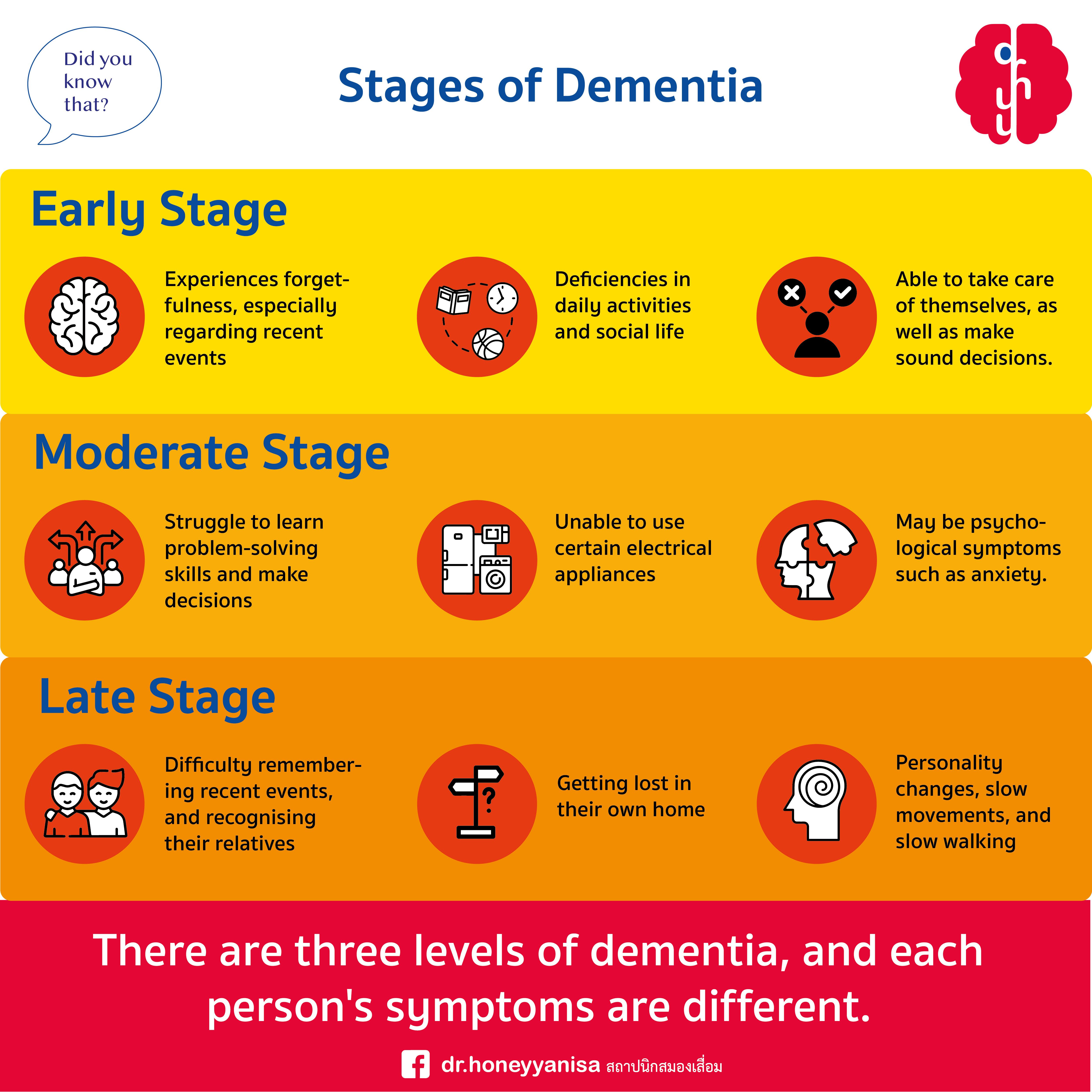 Understanding Stages of Dementia – Dr.honeyyanisa (DEMENTIA/DISABILITY ...